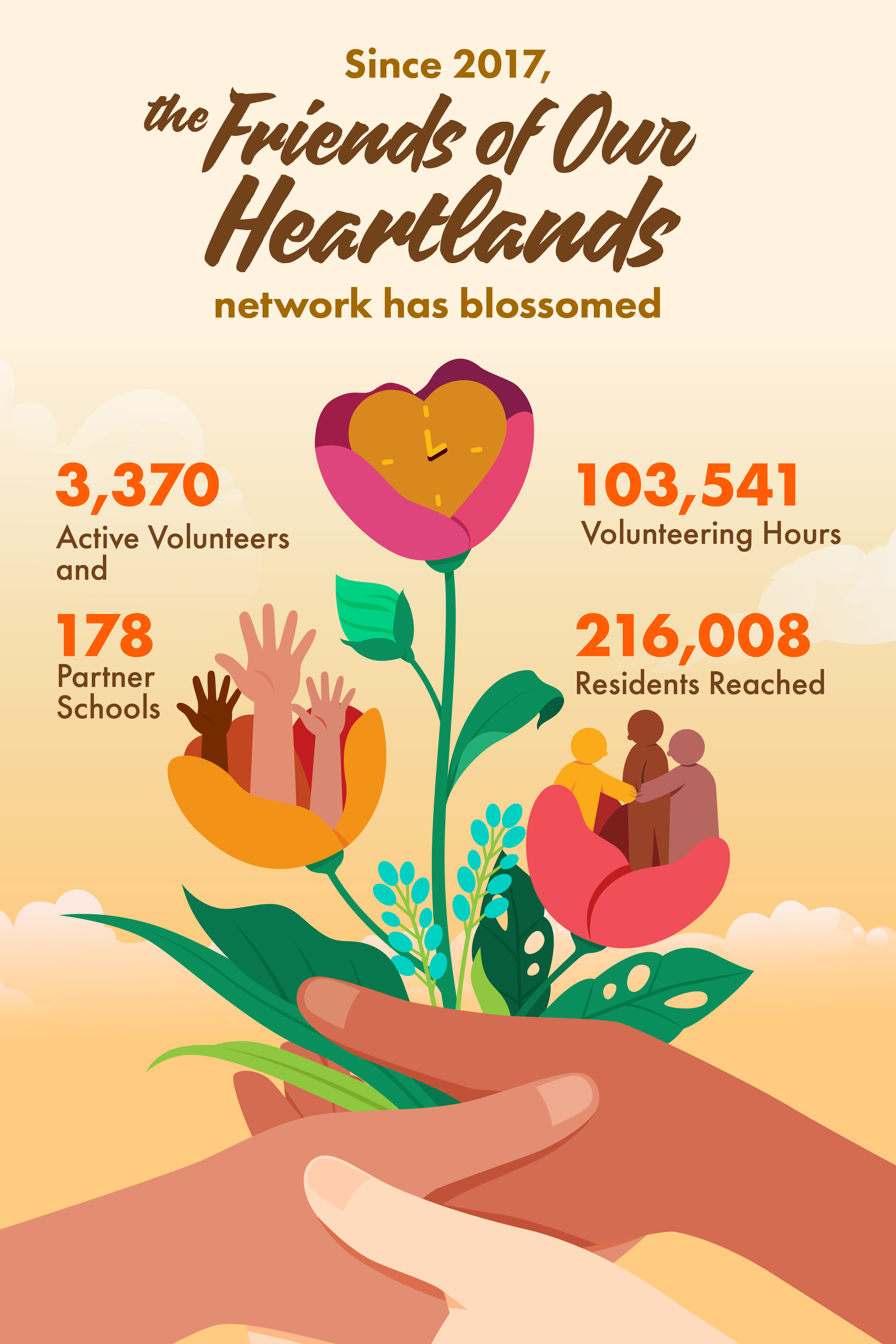 Key statistics of the Friends of Our Heartlands network