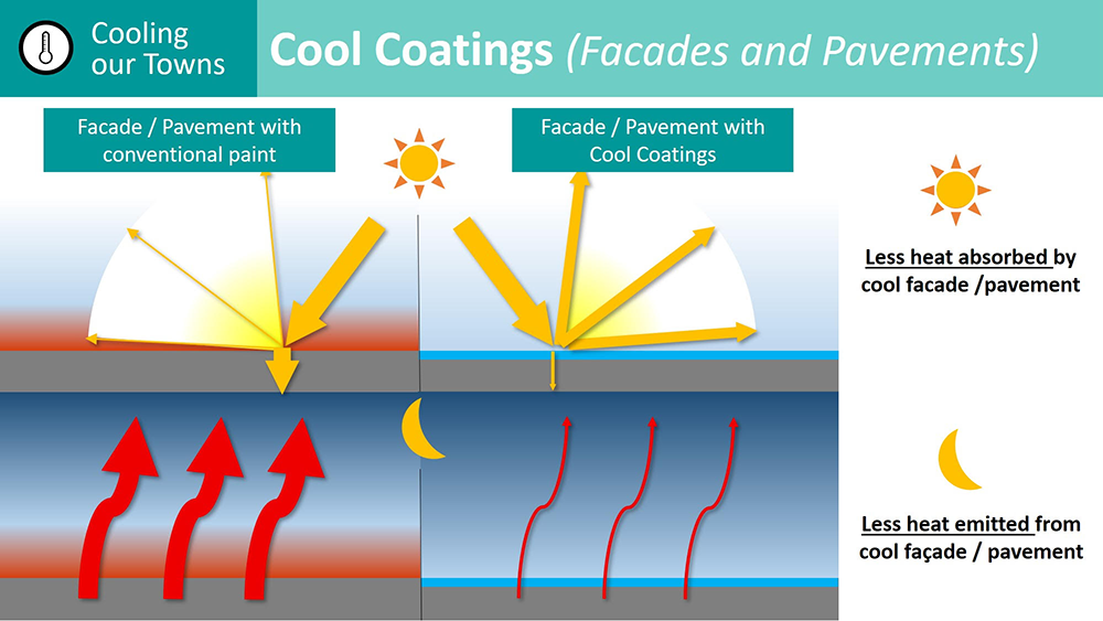 Cool coatings diagram (credit HDB)