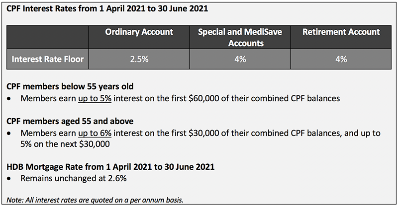 CPF Interest Rates