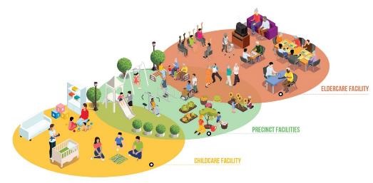 Co-locating Childcare and Eldercare facilities to Encourage Inter-Generational bonding