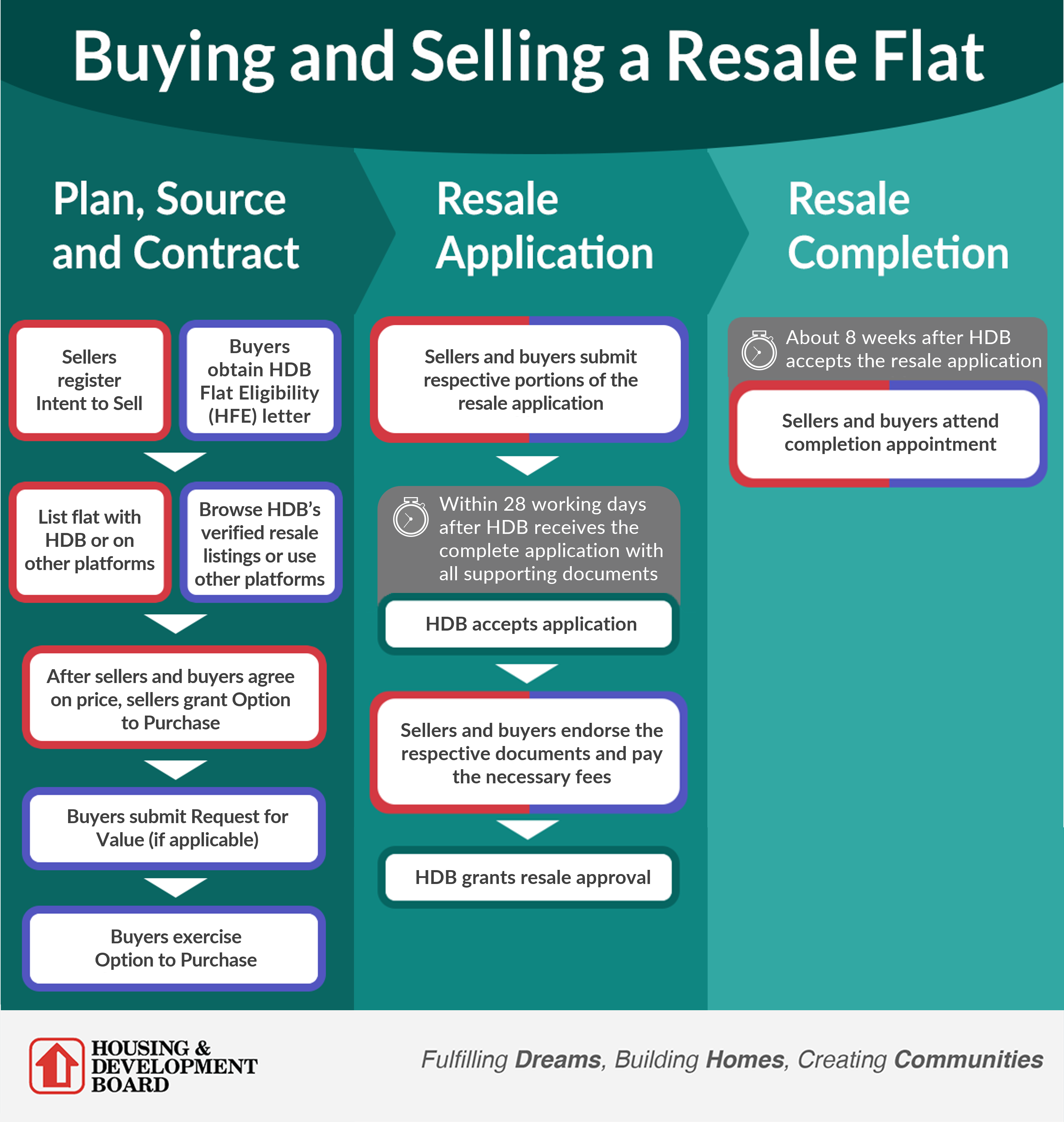 Resale Flat Selling Hdb Flat Buying Hdb Resale Otp Cpf Cost Of Selling Hdb Flat Otp Steps To Sell Hdb  Flat