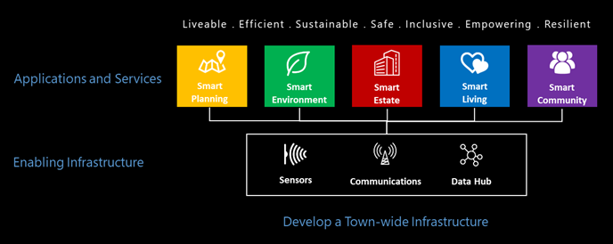 Smart HDB Town Framework