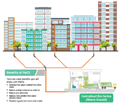 Smart Waste Management