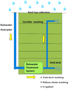 rainwater harvesting system - graphical representation