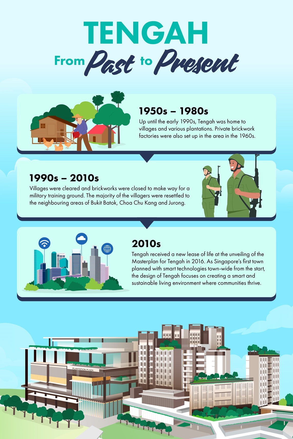 Infographic of Tengah town's development, from past to present.
