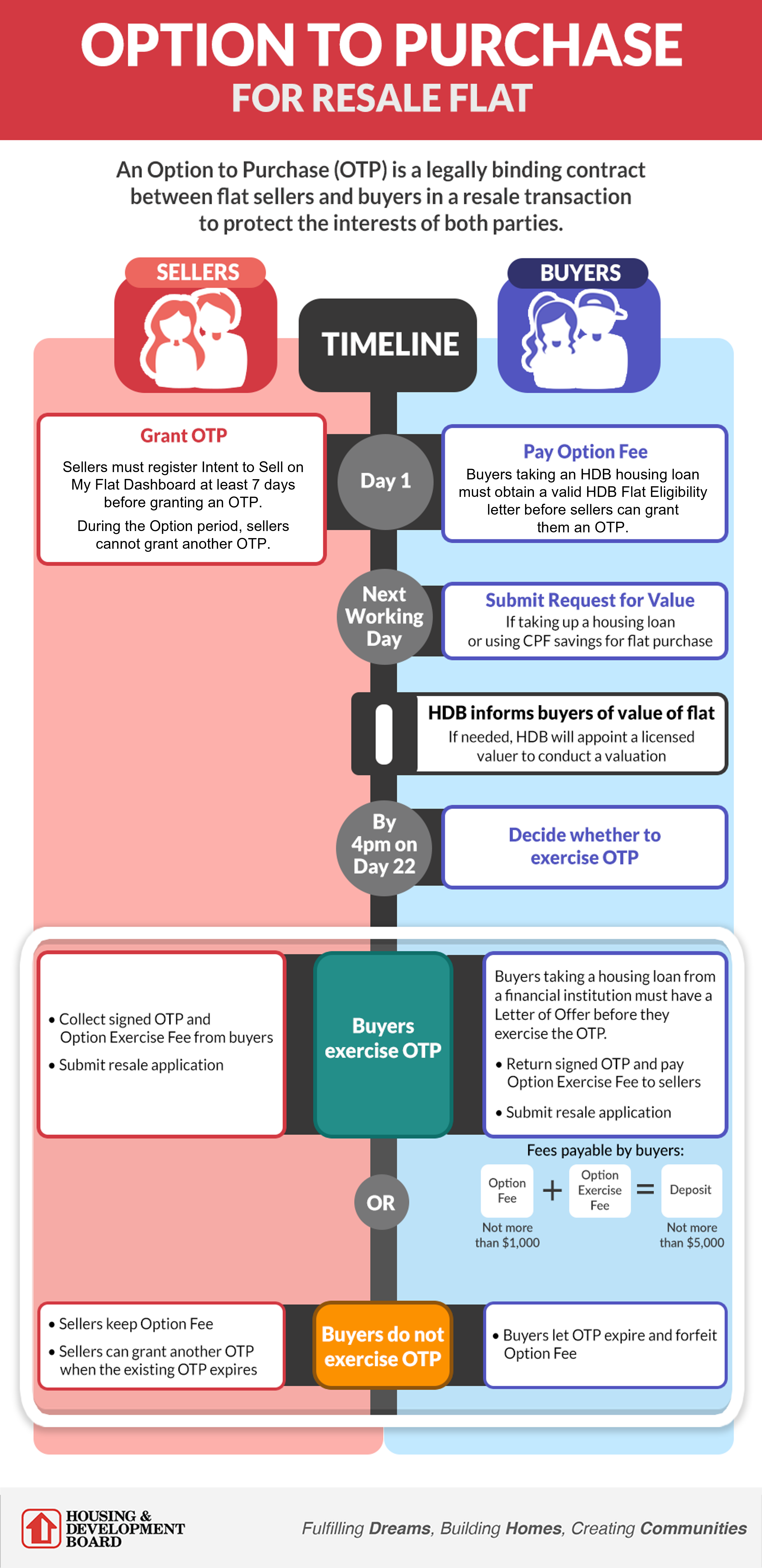 OTP process Jul 2023