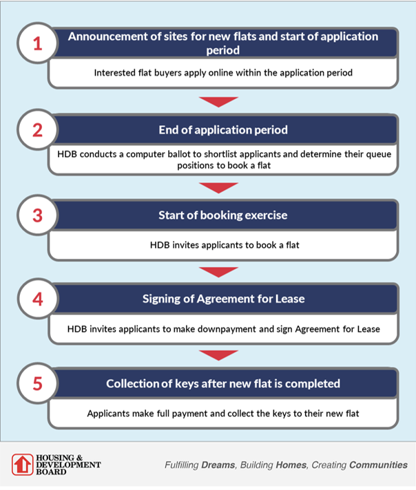 Overview of BTO process