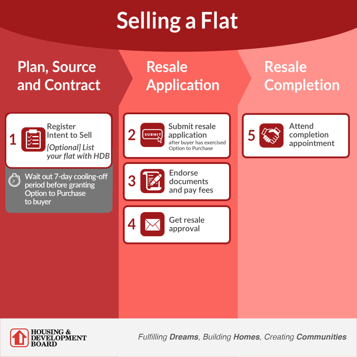 Selling a flat - Aug 2024