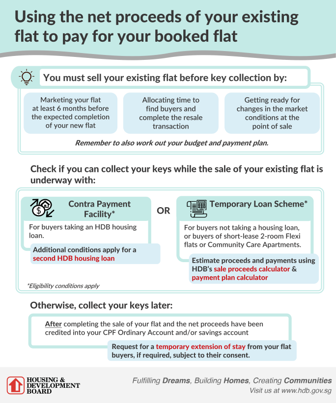 existing flat owners_sell first