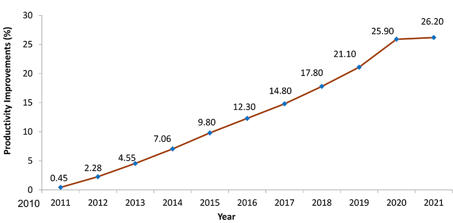 Productivity line graph