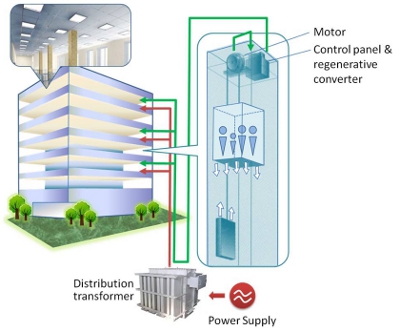 Elevator Energy Regeneration System